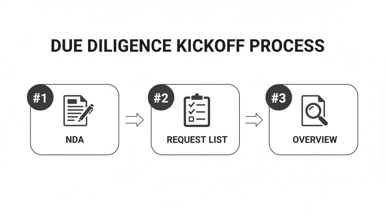 A three-step diagram illustrates the due diligence kickoff process: NDA, request list, and overview.