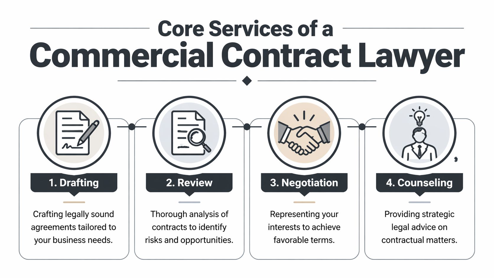 An infographic showing the four core services of a commercial contract lawyer: drafting, review, negotiation, and counseling.