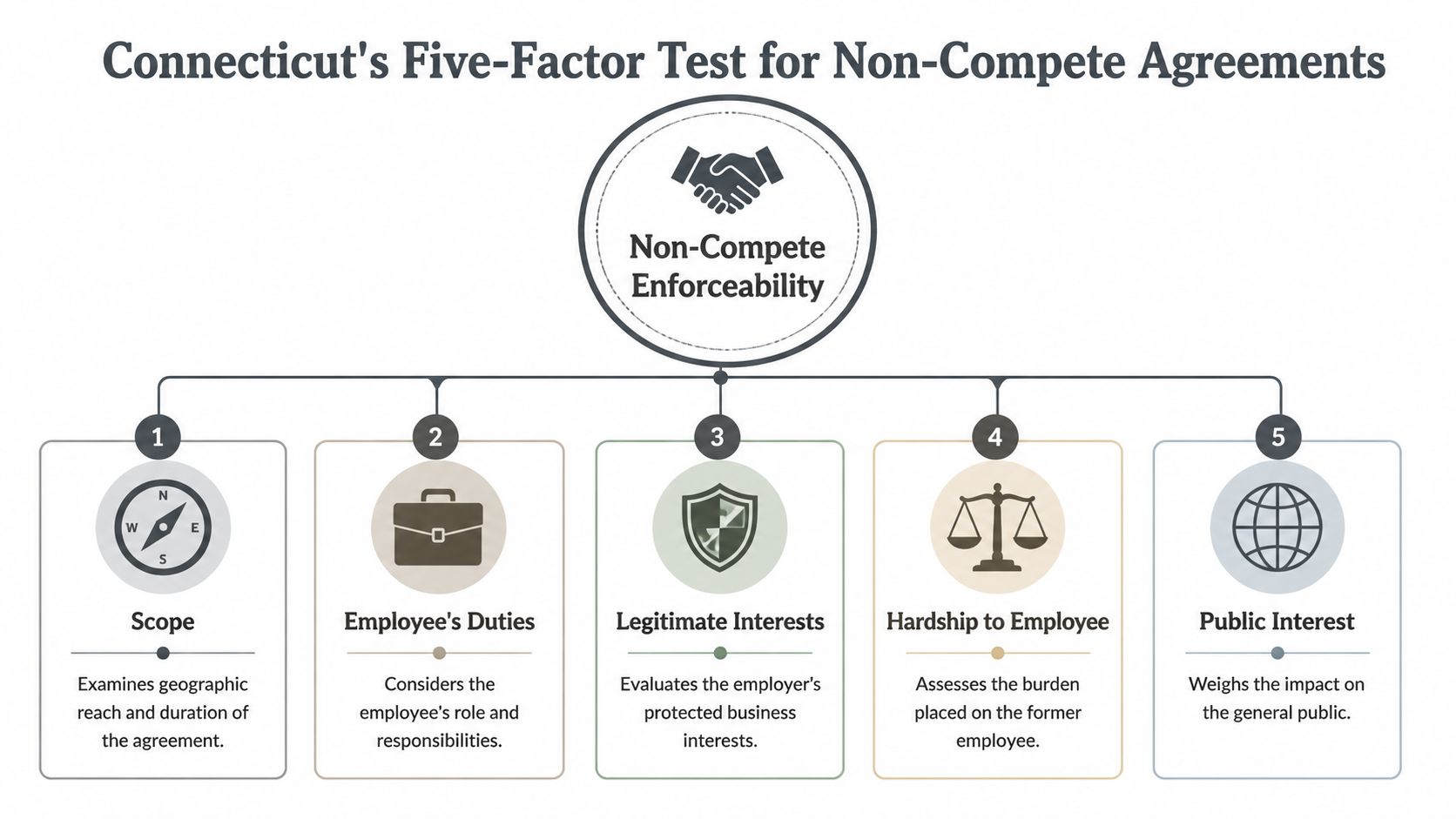 An infographic illustrating Connecticut's five-factor legal test for determining the enforceability of employee non-compete agreements.