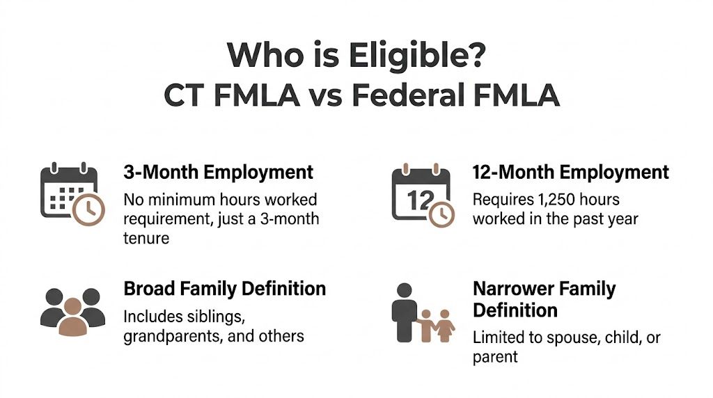 A comparison chart outlining eligibility differences between CT FMLA and Federal FMLA requirements regarding employment and family.
