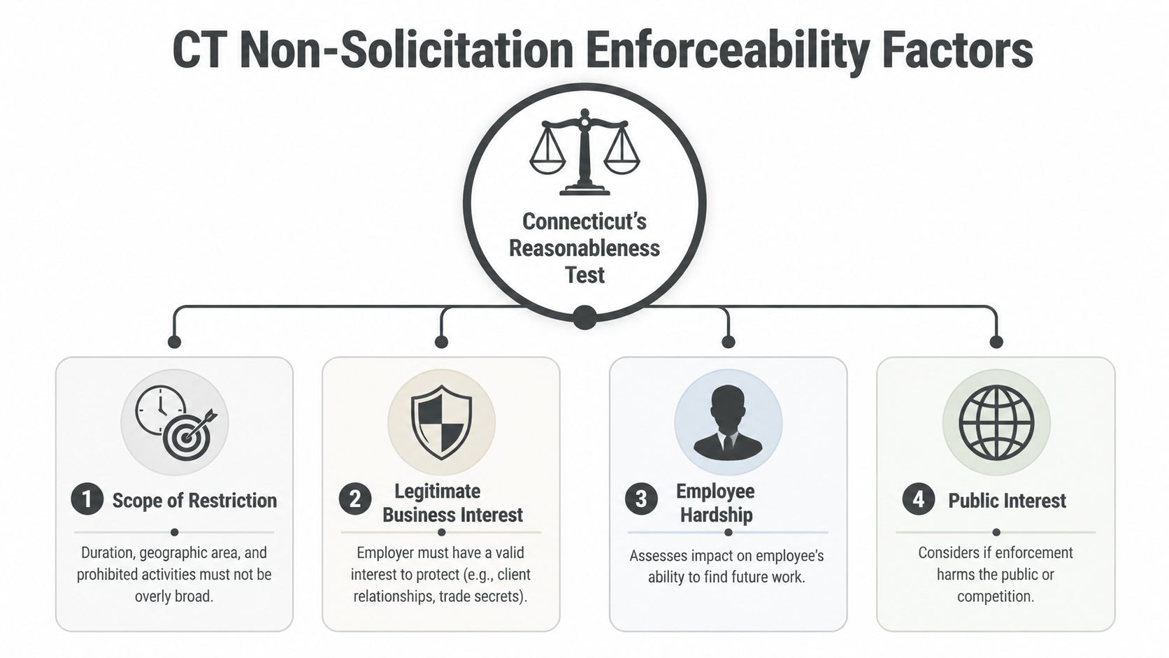 A diagram outlining the four key factors of Connecticut's reasonableness test for enforcing non-solicitation agreements.