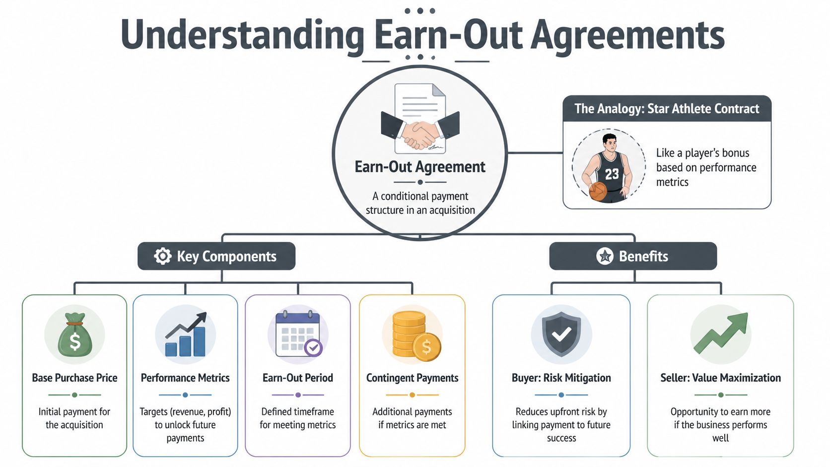 A flowchart explaining earn-out agreements, detailing key components, benefits, and an analogy with sports bonuses.