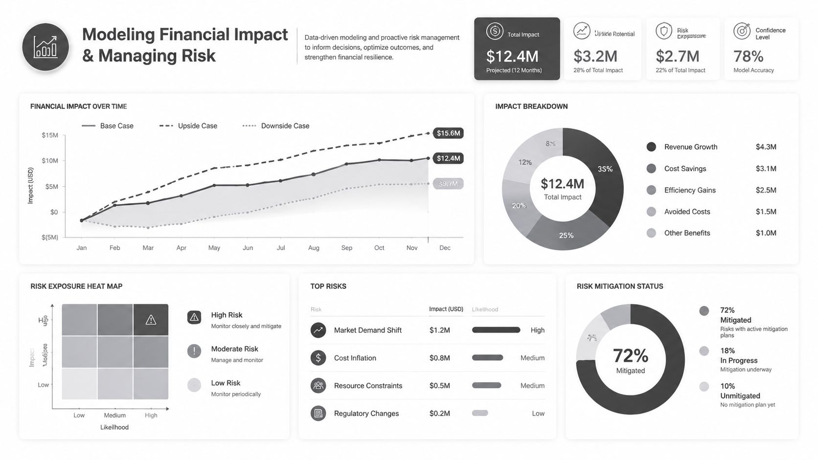 A comprehensive financial dashboard showcasing modeling impact, risk exposure heat maps, and mitigation strategy status visualization.