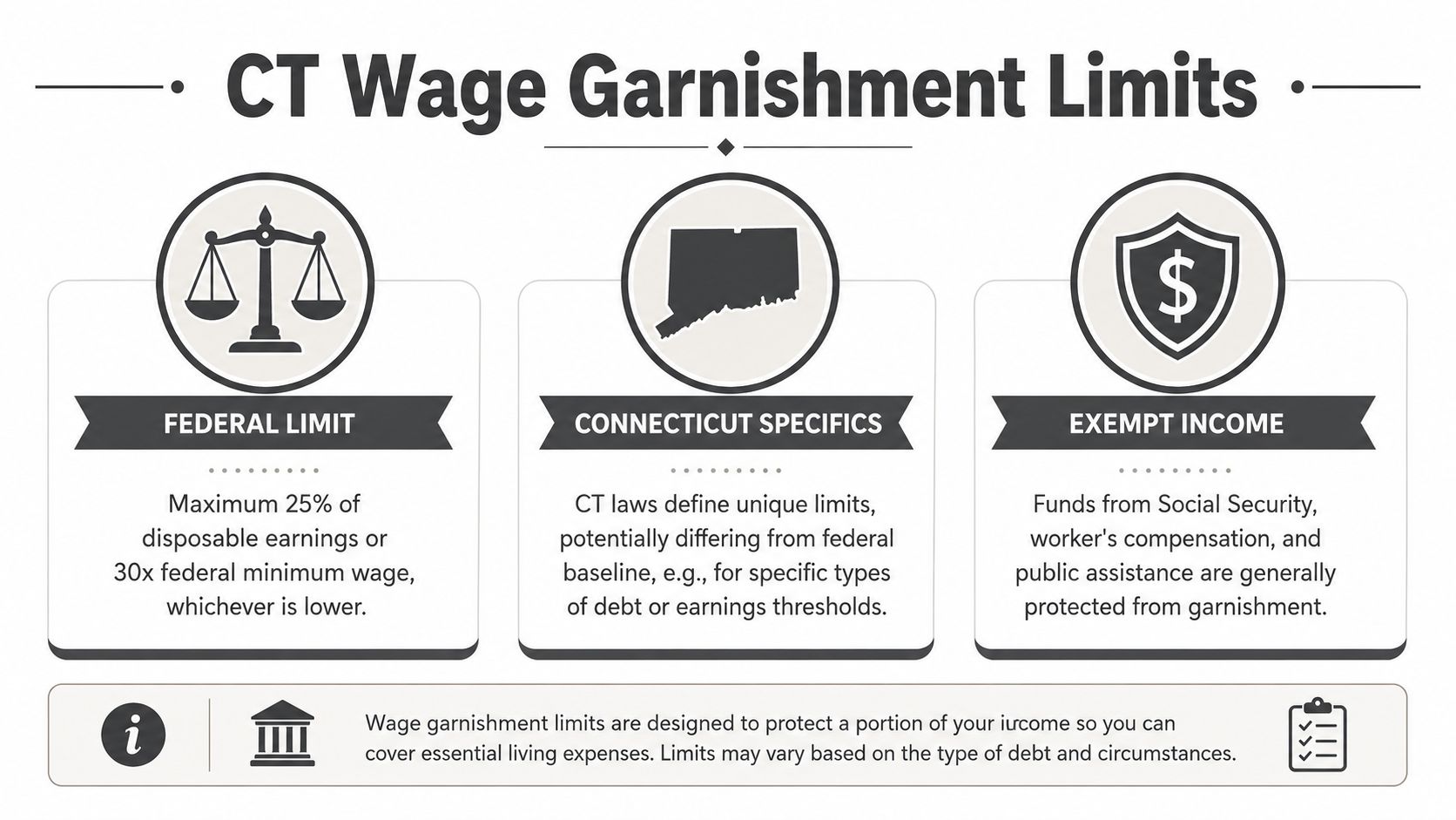 An infographic detailing Connecticut wage garnishment limits, including federal regulations, state-specific rules, and types of protected exempt income.