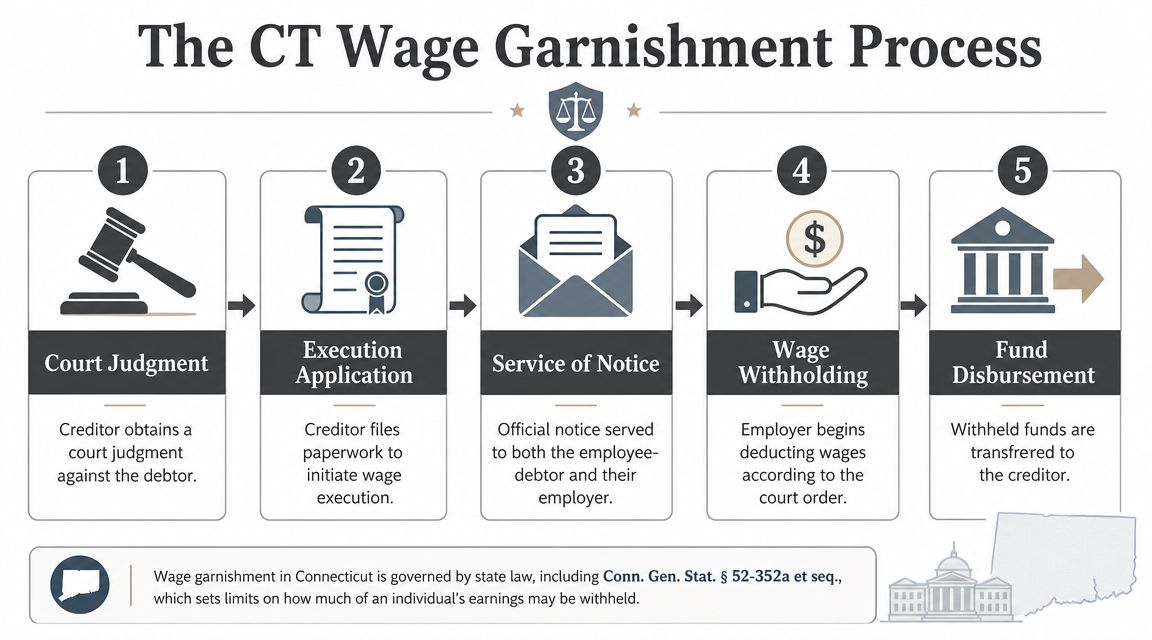 A flowchart detailing the five steps of the Connecticut wage garnishment process from judgment to disbursement.