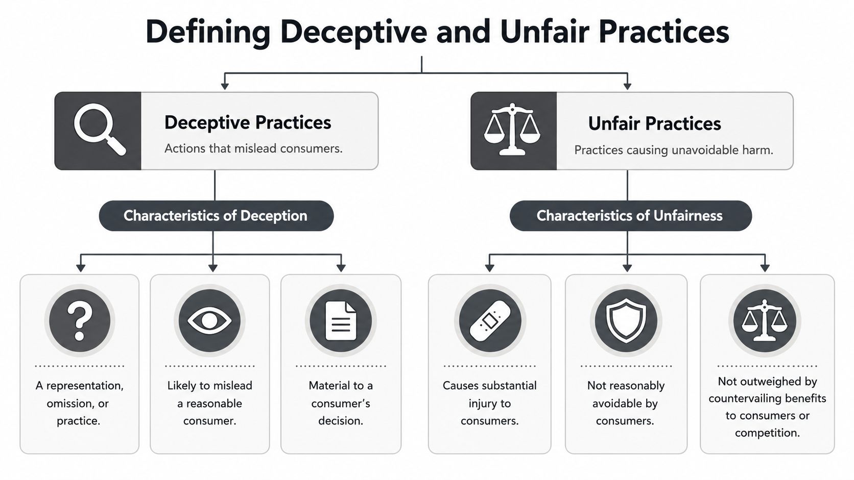 A diagram defining deceptive and unfair trade practices, detailing their core characteristics and consumer impact criteria.