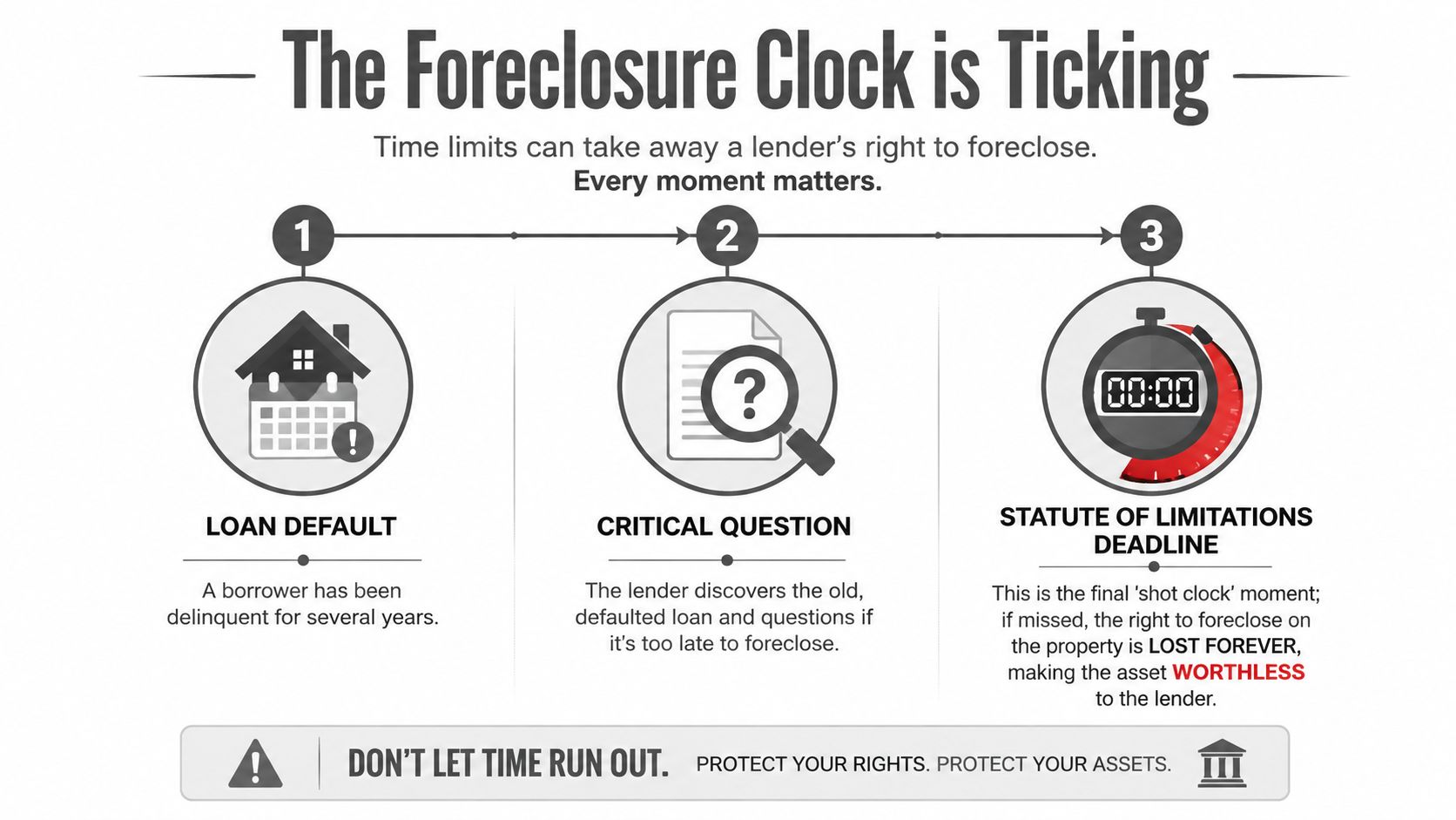 A graphic diagram explaining the foreclosure statute of limitations process from loan default to the final deadline.