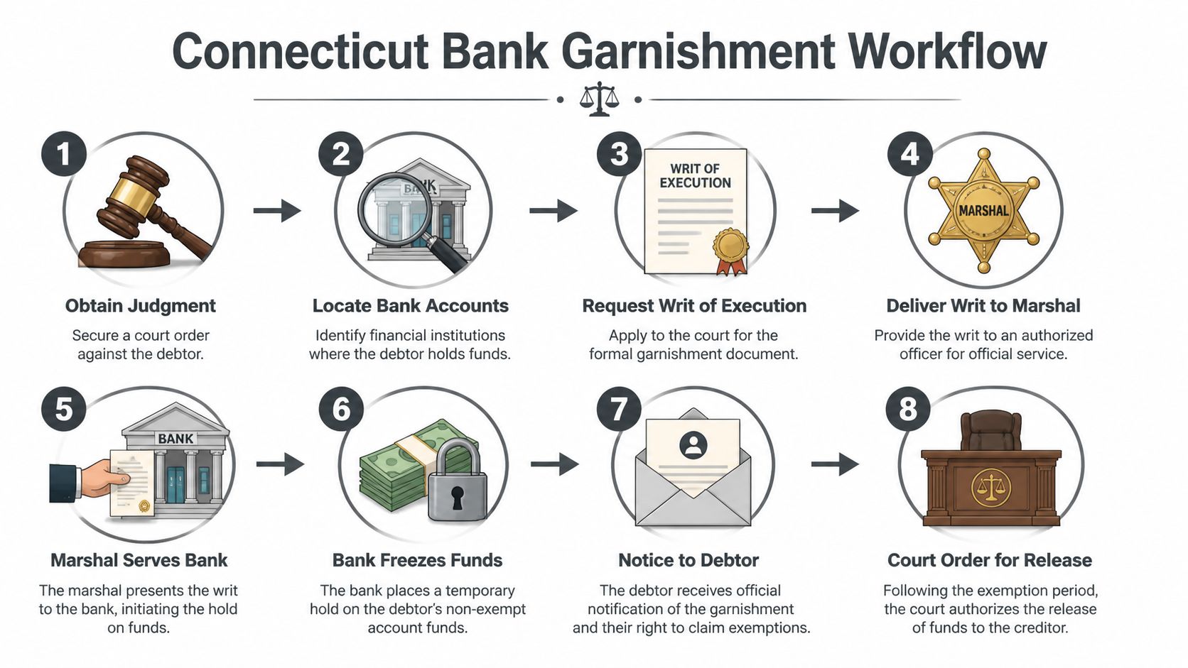 An infographic illustrating the eight-step legal process for conducting a bank garnishment in Connecticut.