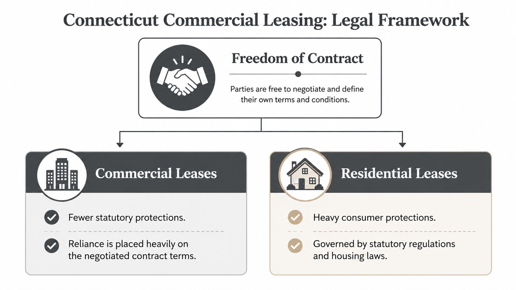 The Legal Framework Contract Law vs Statutory Rules