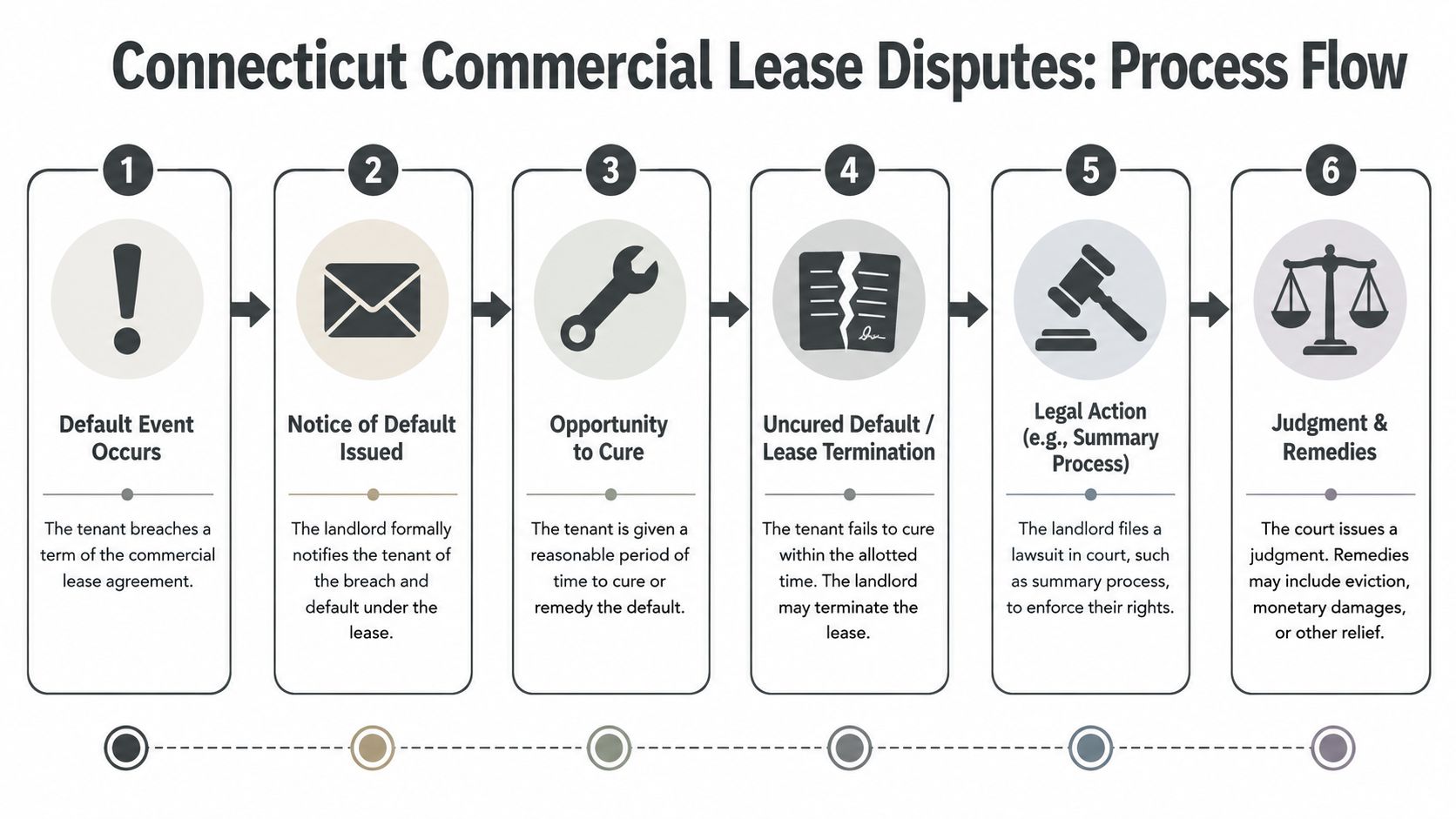 Handling Defaults Disputes and Landlord Tenant Remedies