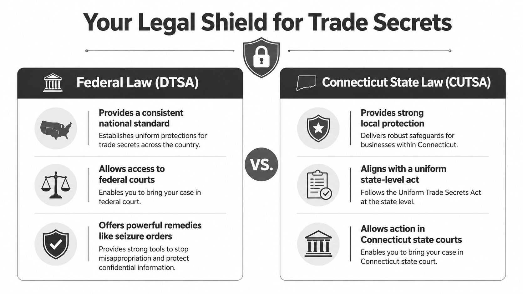 A comparison chart outlining the legal differences between federal DTSA and Connecticut state CUTSA trade secret laws.