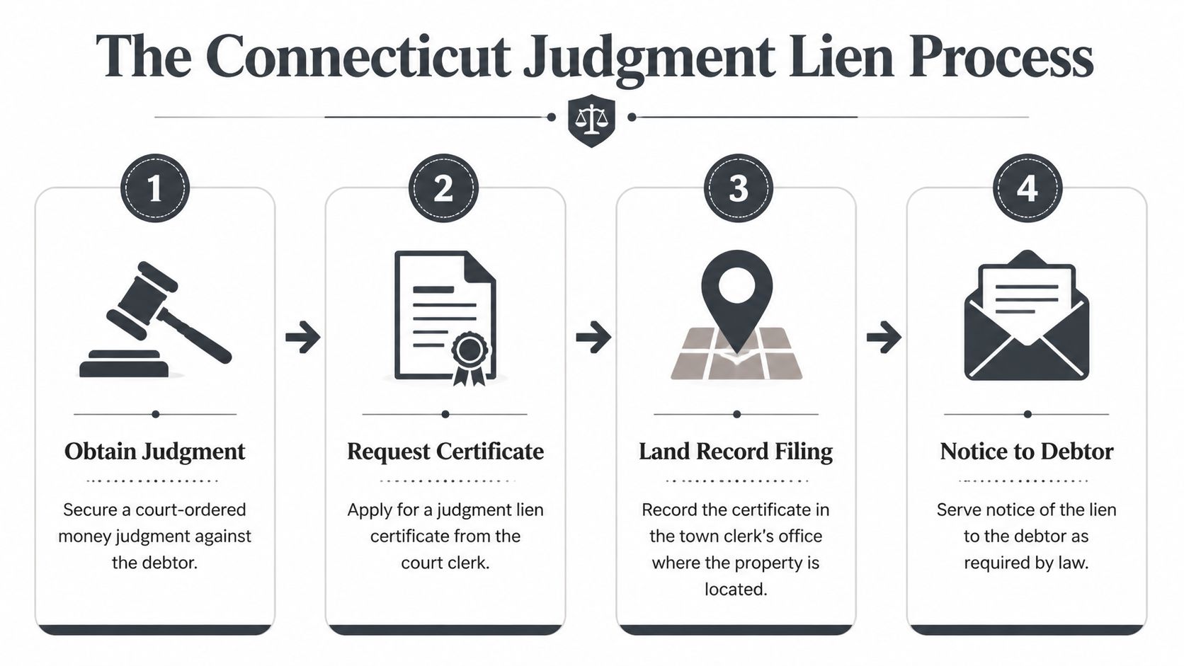A four-step infographic illustrating the legal process for securing a judgment lien on real estate in Connecticut.