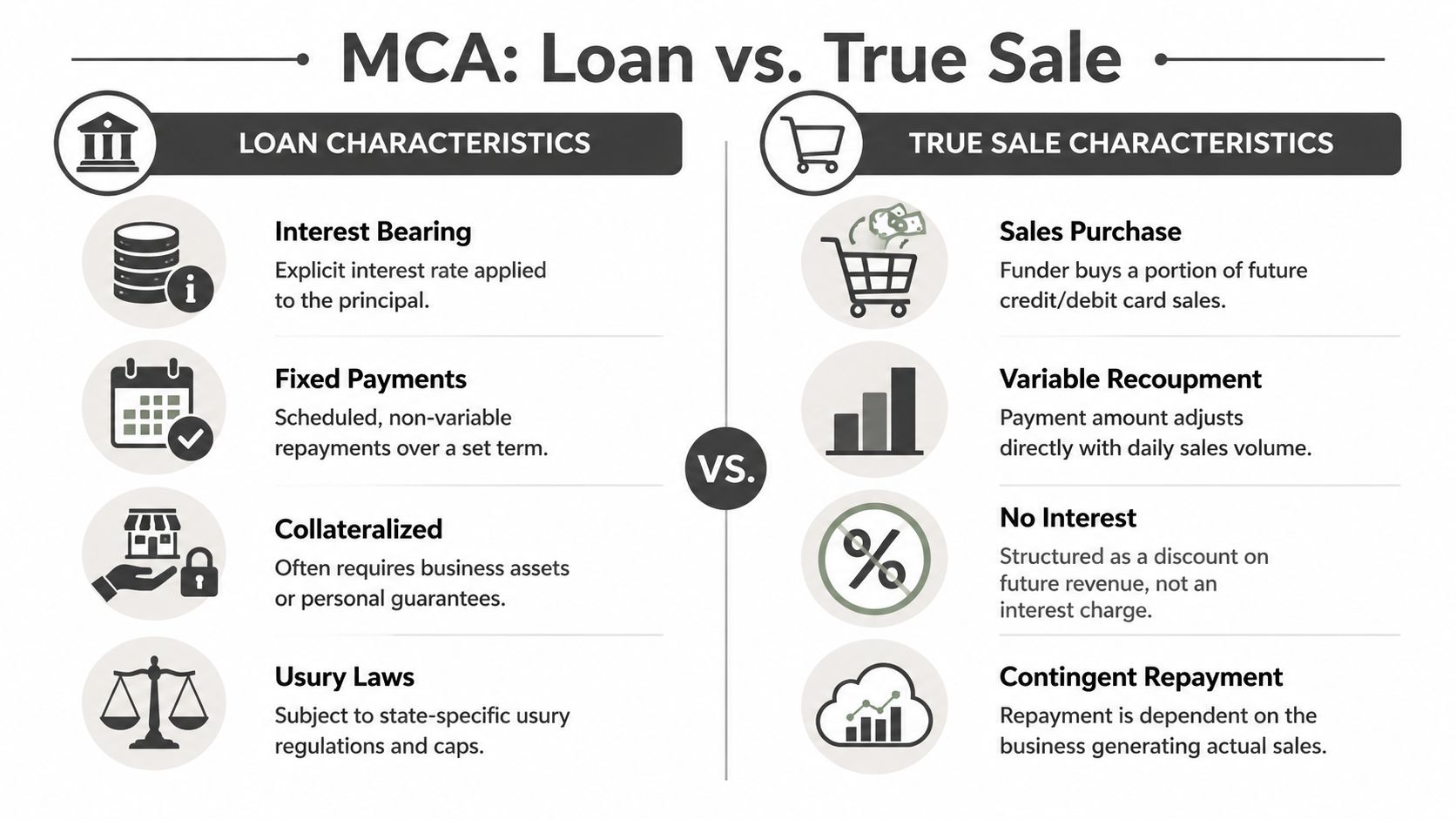 A comparison chart outlining key differences between a merchant cash advance loan and a true sale transaction.