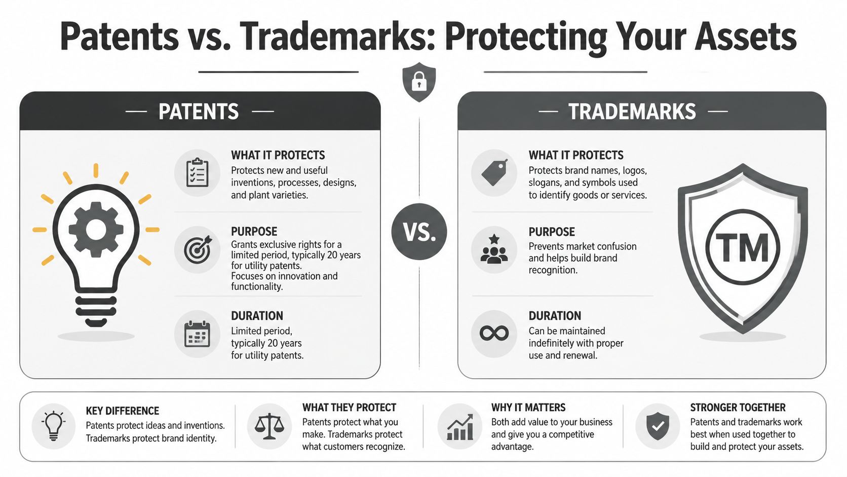 An infographic comparing patents and trademarks, explaining their protection, purpose, duration, and key differences for businesses.