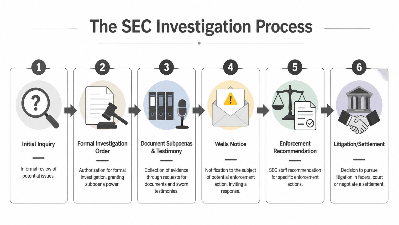 A six-step infographic illustrating the SEC investigation process from initial inquiry to litigation or settlement.