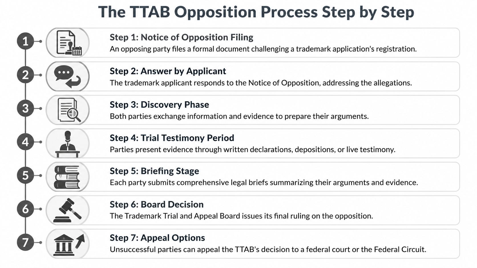 A seven-step flowchart illustrating the legal Trademark Trial and Appeal Board opposition process for trademark applications.