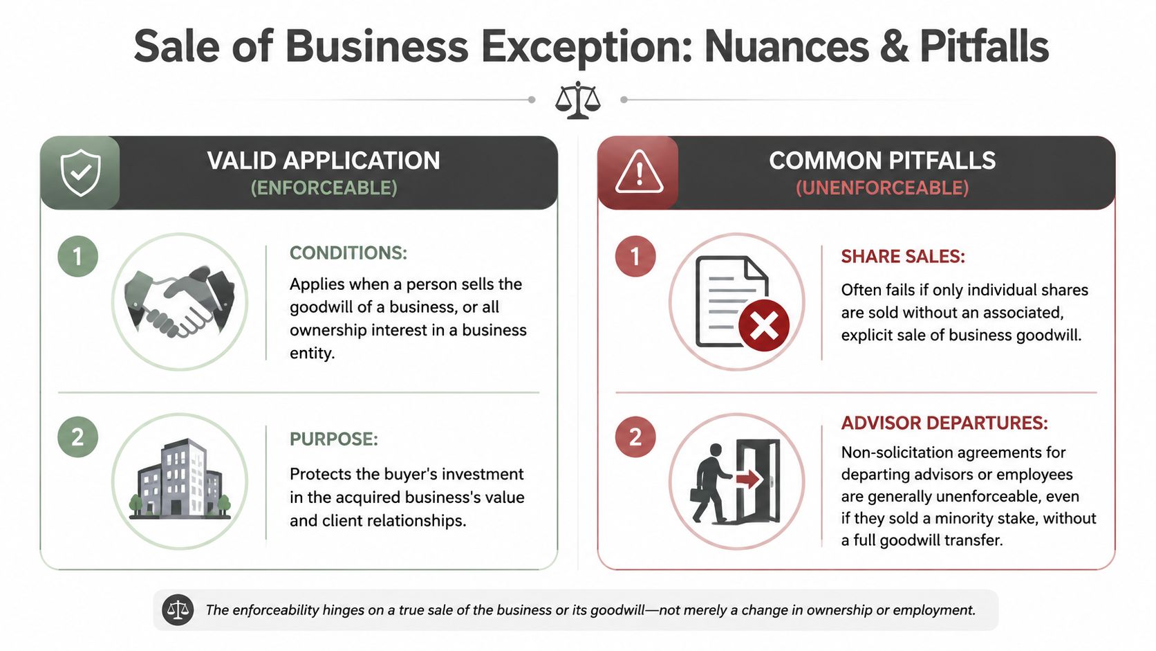 An infographic titled Sale of Business Exception comparing valid applications and common pitfalls of non-solicitation agreements.