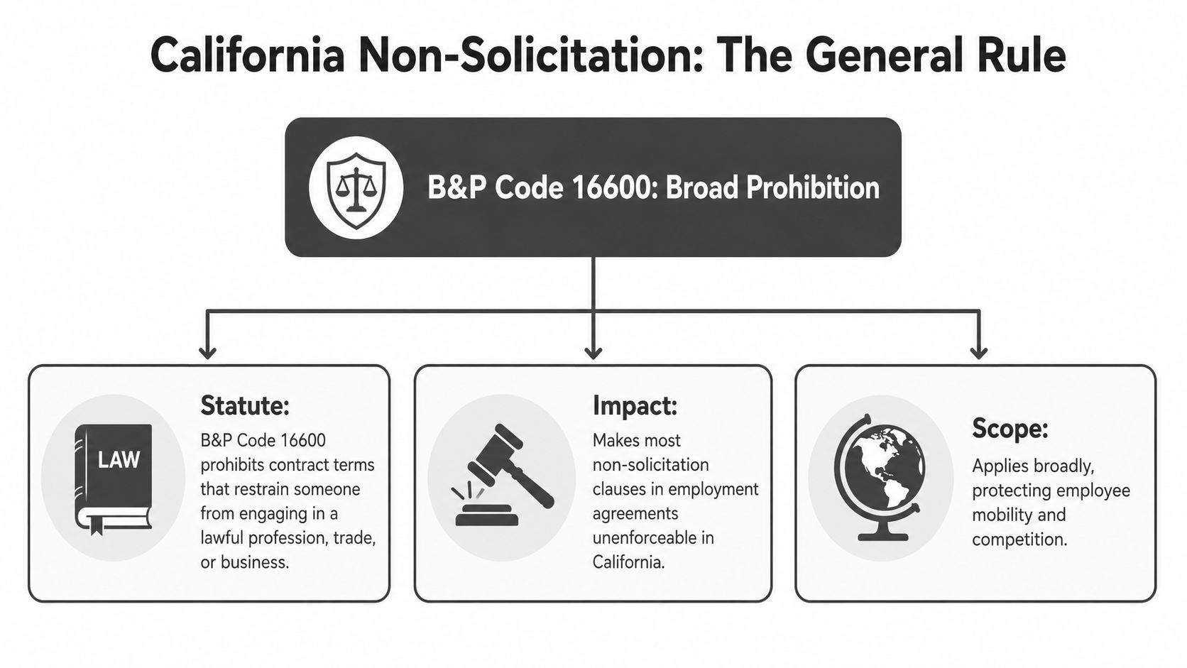 A diagram explaining that B&P Code 16600 makes non-solicitation agreements generally unenforceable in California employment law.