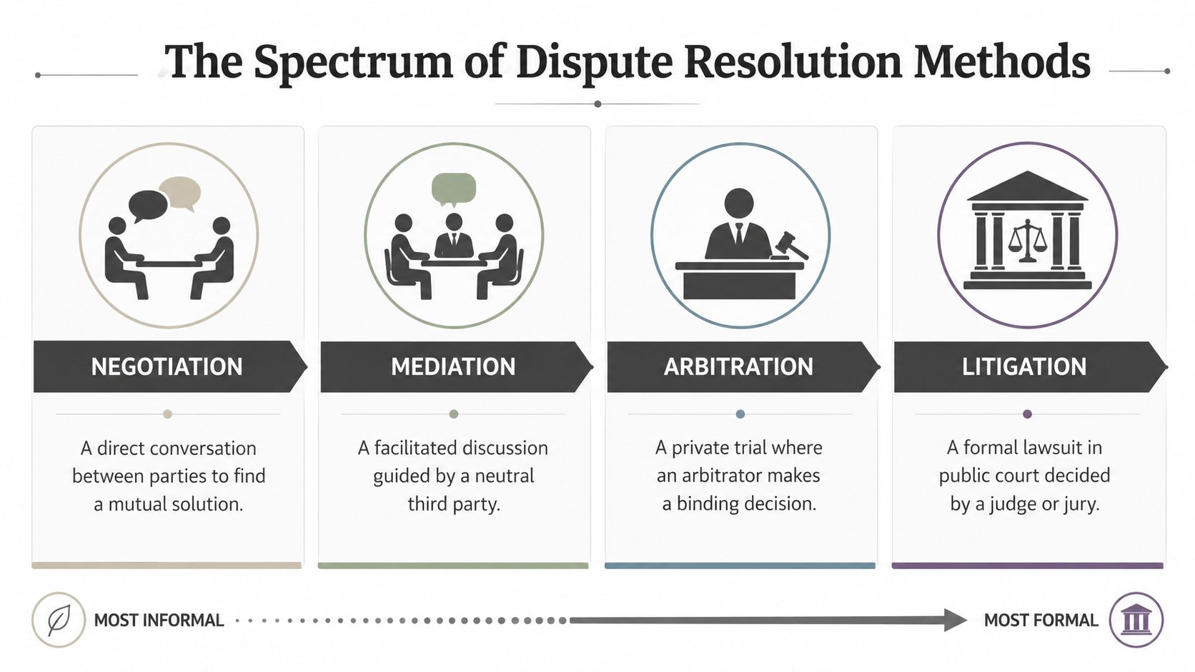 A diagram illustrating the spectrum of dispute resolution methods ranging from informal negotiation to formal litigation in court.