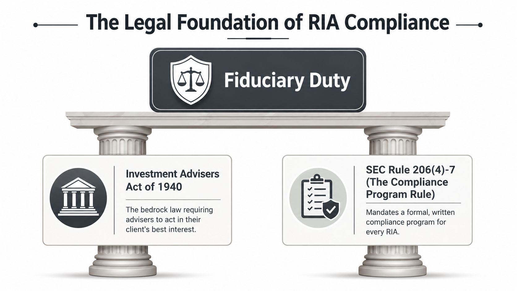 An infographic titled The Legal Foundation of RIA Compliance showcasing Fiduciary Duty, Investment Advisers Act, and Rule 206(4)-7.