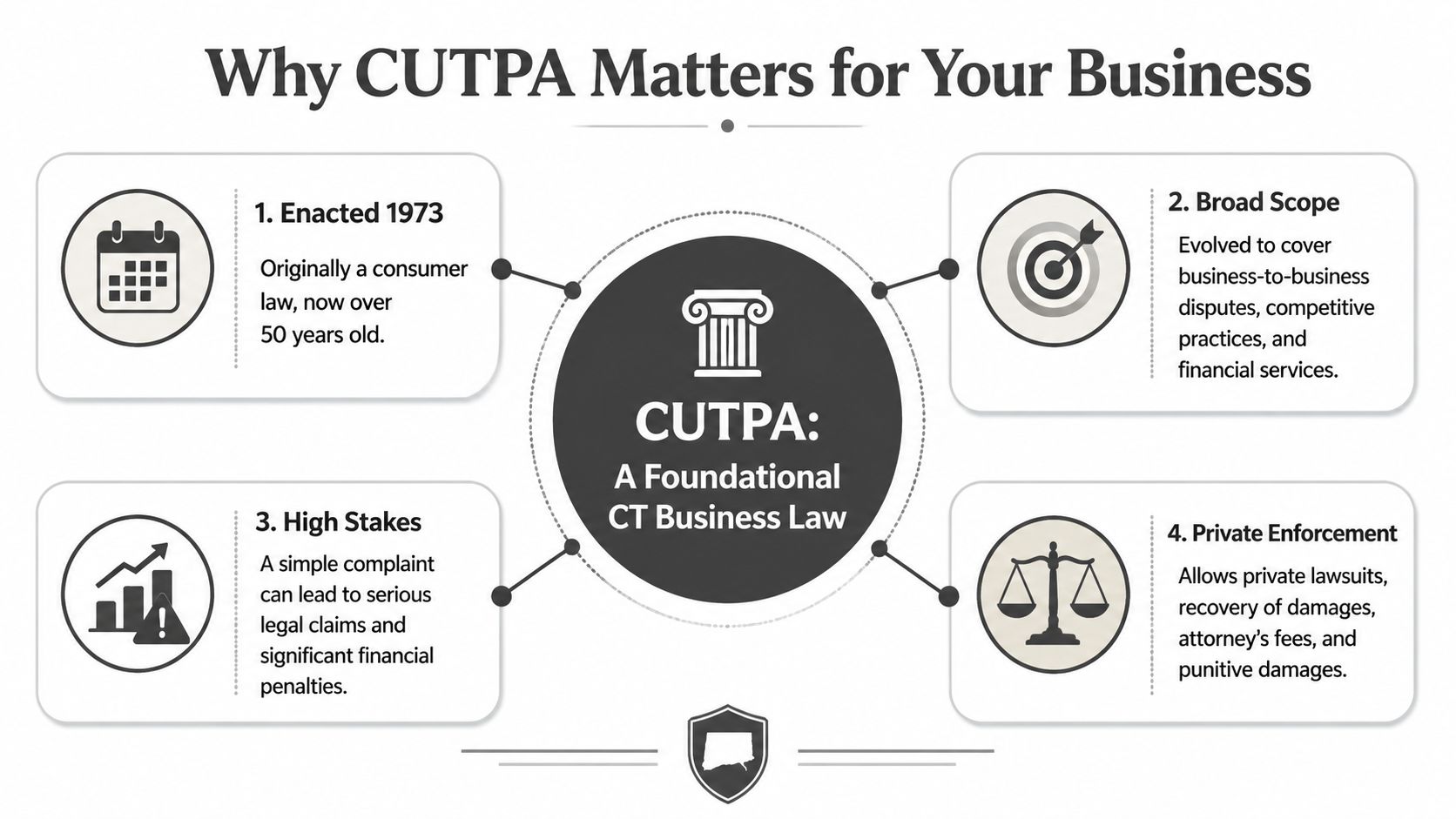 An infographic titled Why CUTPA Matters for Your Business, detailing four key aspects of Connecticut business law.