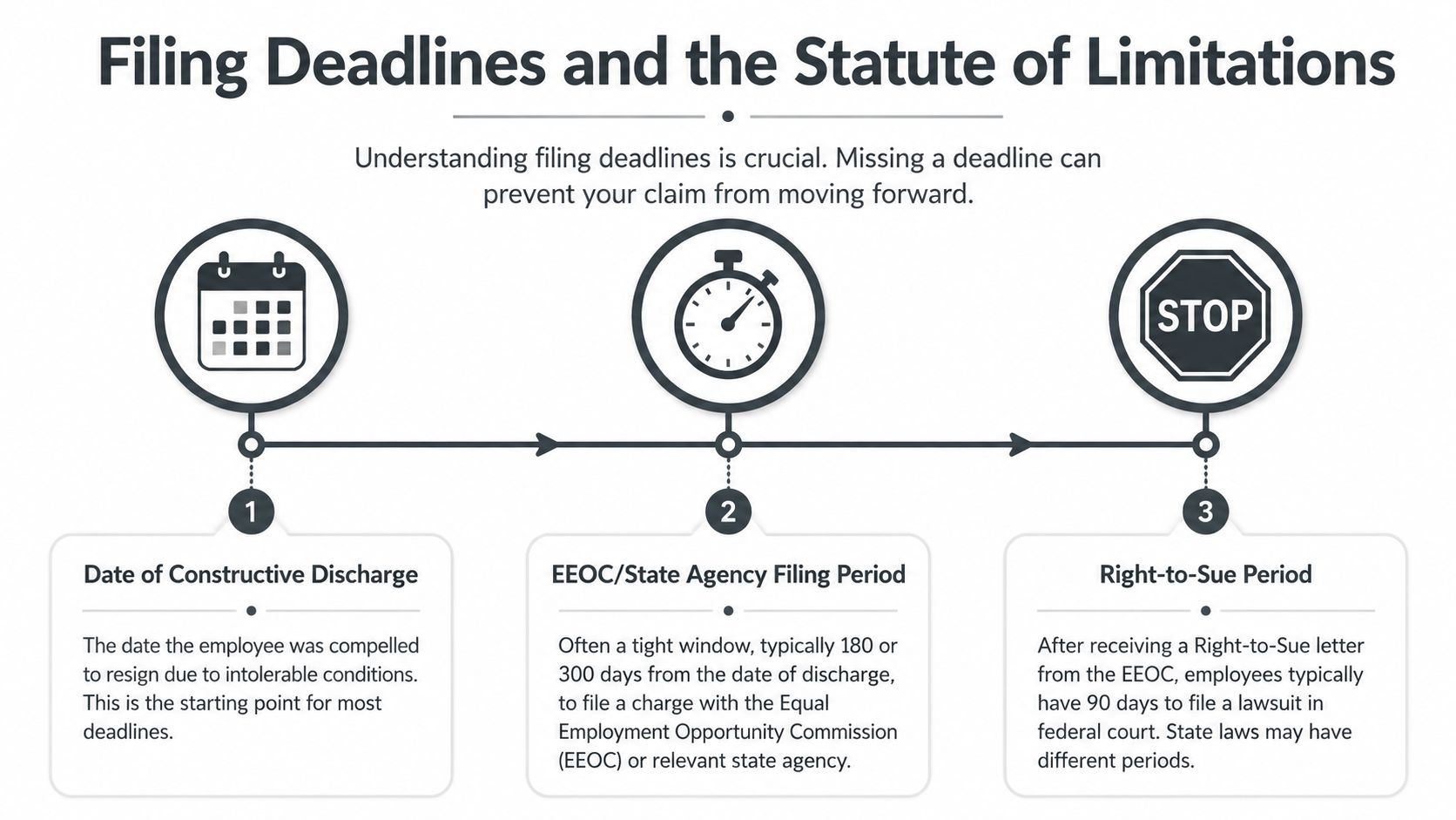 A timeline graphic explaining filing deadlines for a constructive discharge claim with the EEOC and federal court.