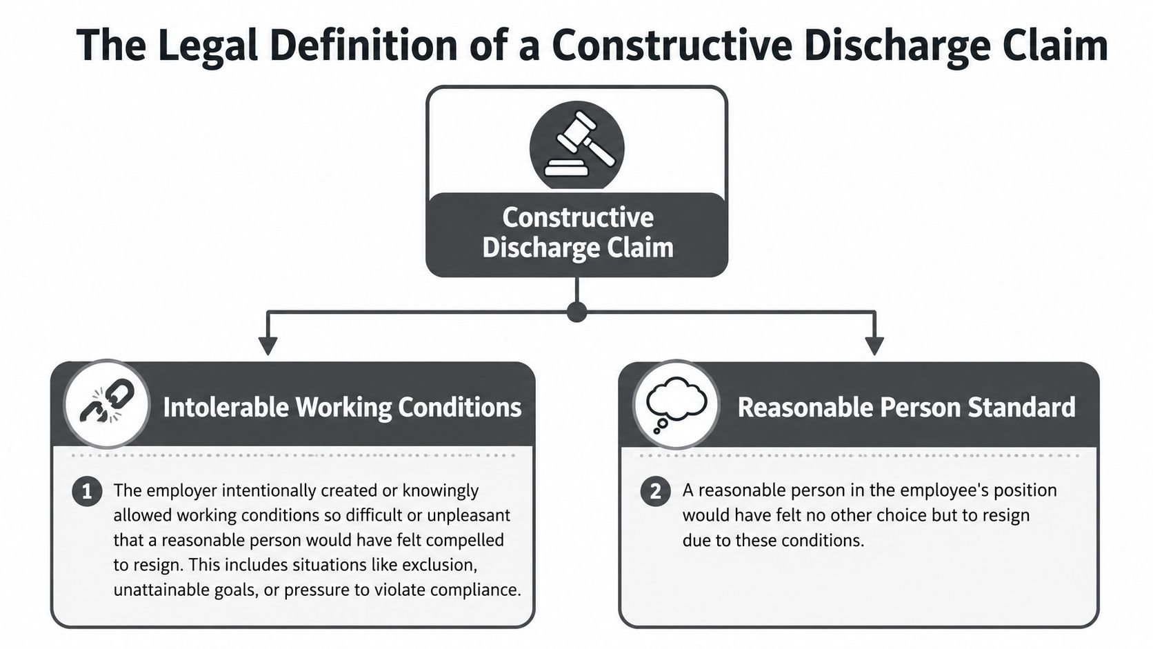 A flowchart explaining the legal requirements for a constructive discharge claim, detailing intolerable conditions and the reasonable person standard.