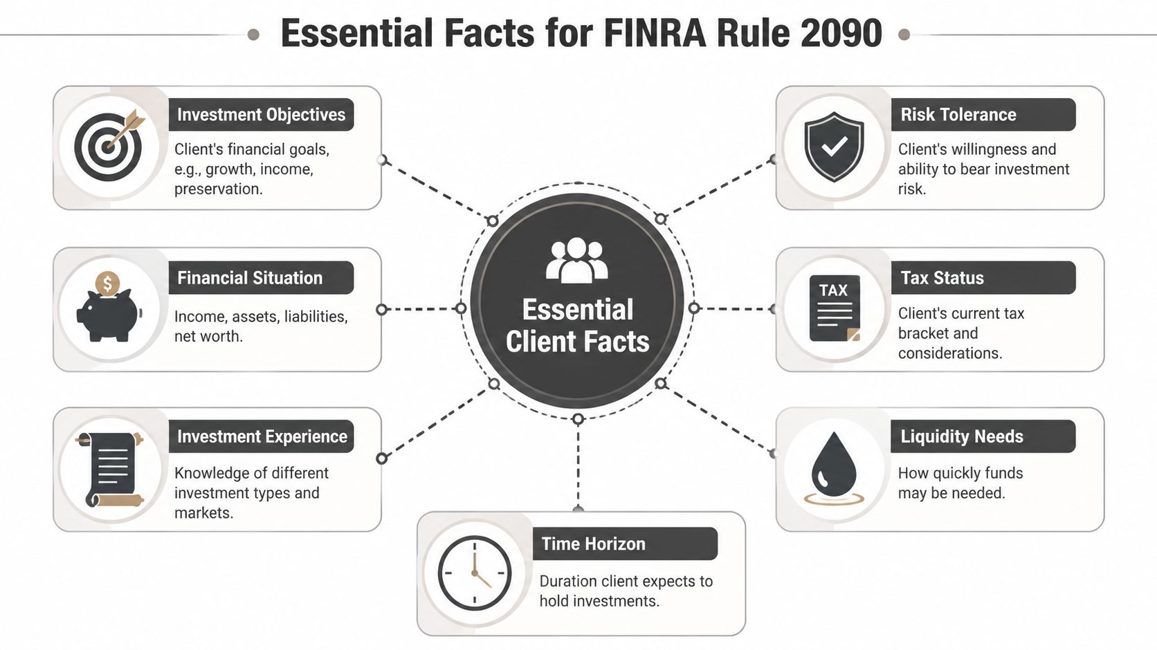 A diagram illustrating essential client facts for FINRA Rule 2090 compliance, including objectives, risk tolerance, and financials.