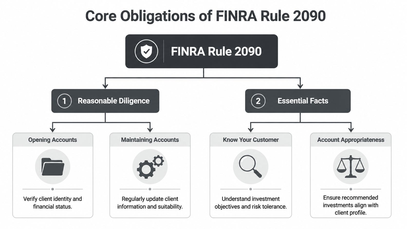 A flowchart outlining the core obligations of FINRA Rule 2090 regarding reasonable diligence and essential facts.