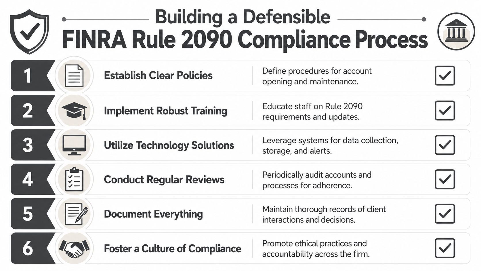 A six-step infographic outlining a defensible process for achieving FINRA Rule 2090 compliance in a firm.