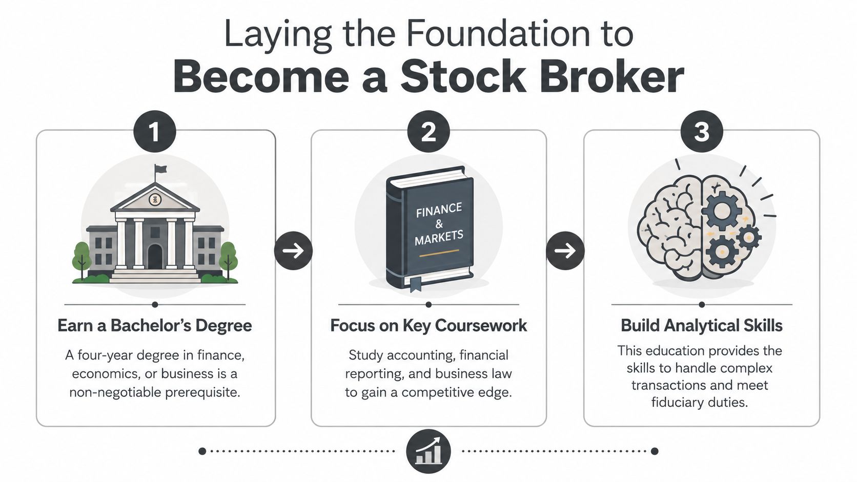A three-step infographic showing the educational requirements to become a professional stock broker.