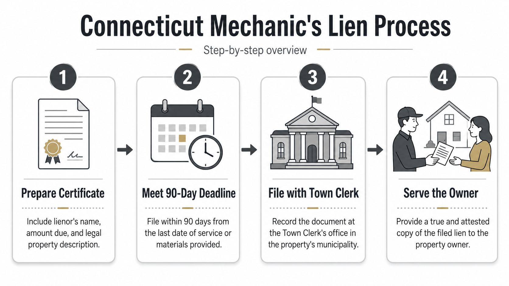 A four-step infographic showing the legal process for filing a mechanic's lien in Connecticut.