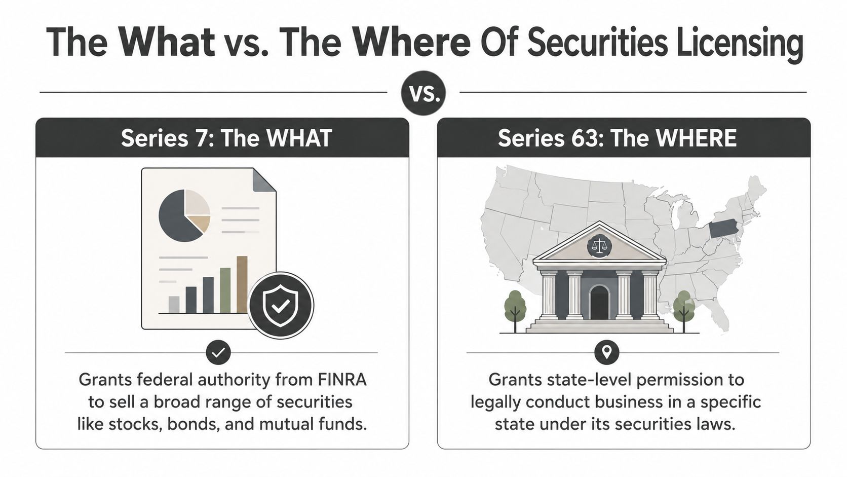 An infographic comparing Series 7 securities licensing, which covers products, versus Series 63, which covers state-level business permission.