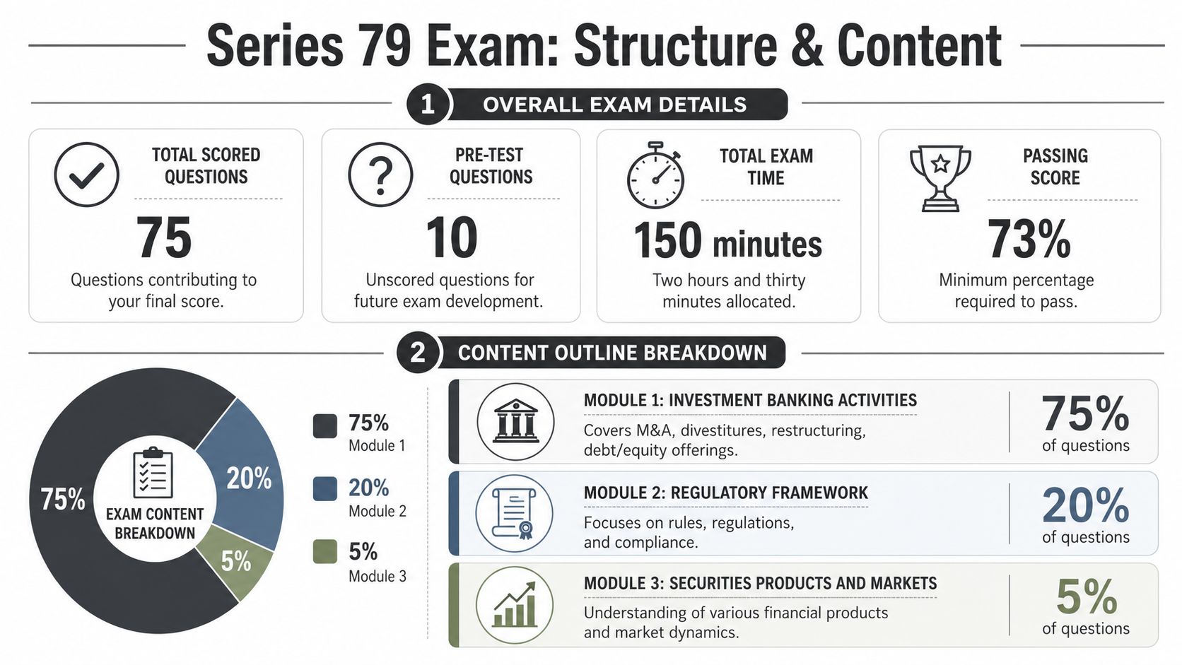 An infographic detailing the Series 79 exam structure, content breakdown, total questions, time limits, and passing score.