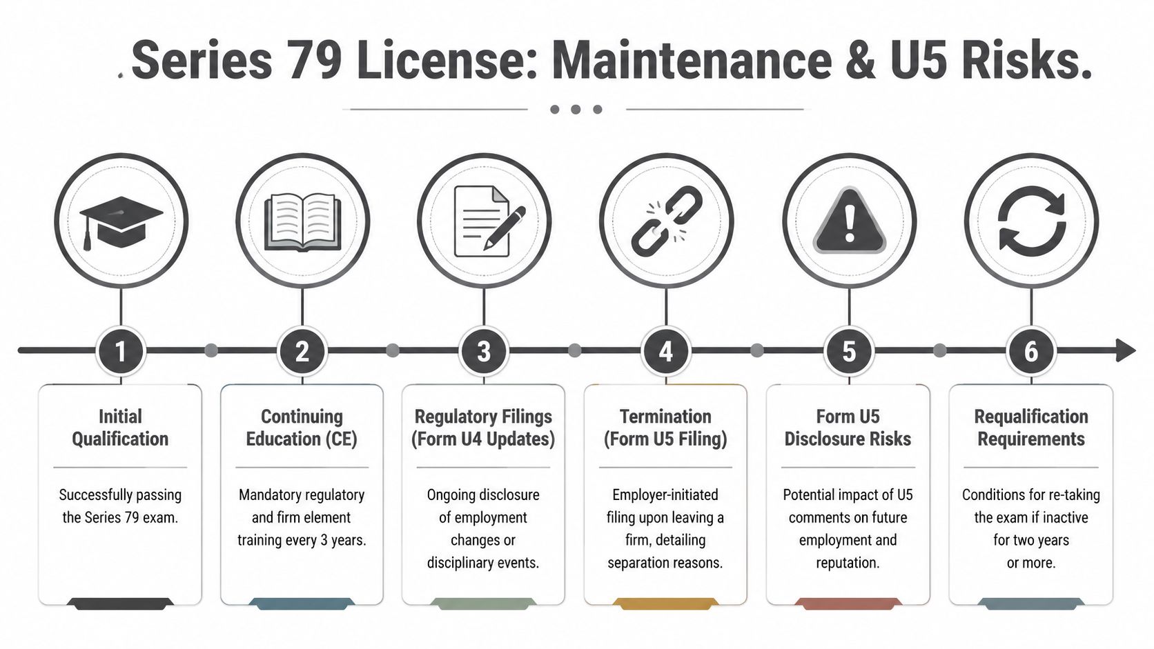 A six-step infographic detailing the process of Series 79 license maintenance and associated Form U5 risks.