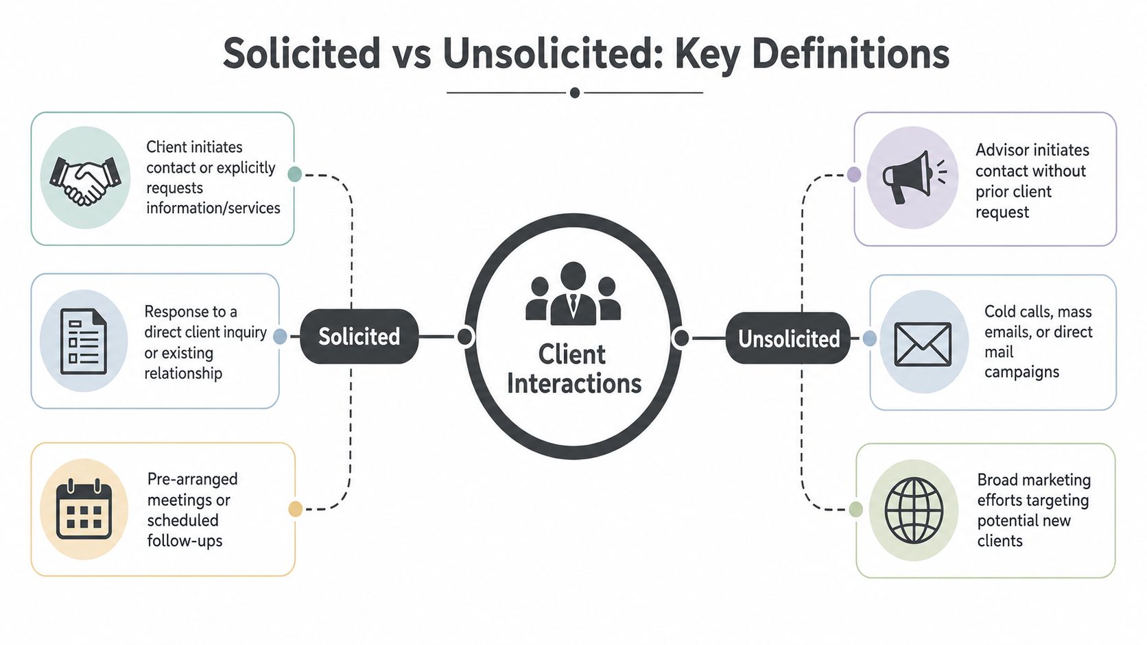 An infographic defining solicited versus unsolicited client interactions in a professional financial advisory context.