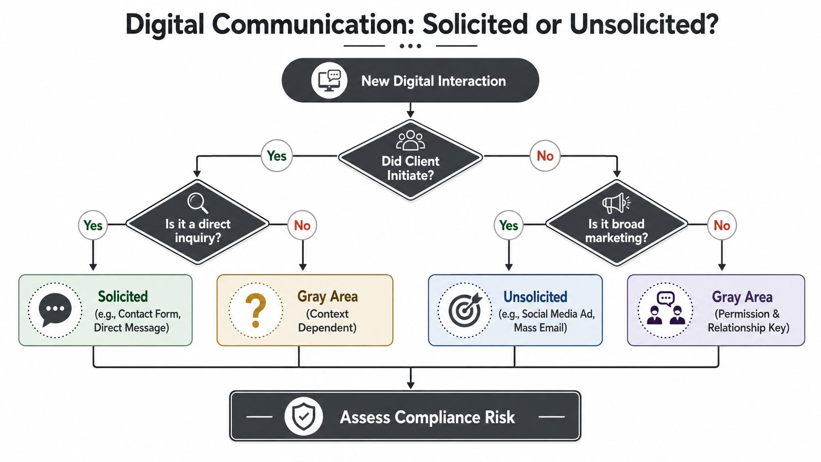 A flowchart explaining how to categorize digital communications as solicited or unsolicited to assess compliance risk.