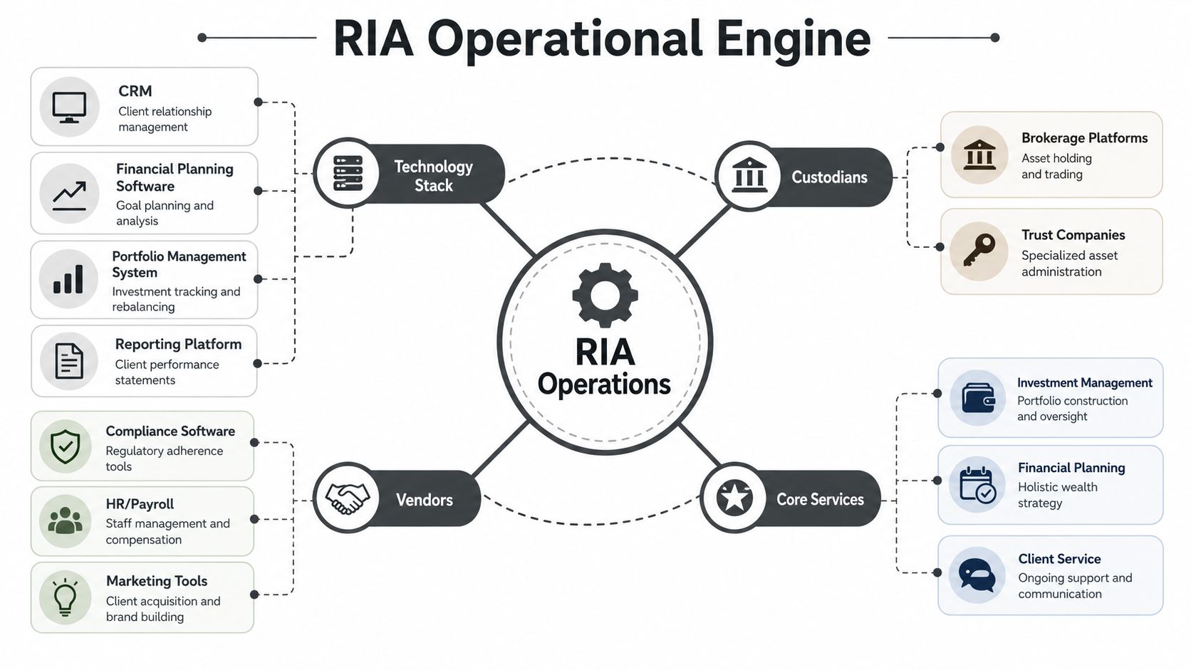 A diagram illustrating the RIA Operational Engine with technology stack, custodians, vendors, and core services components.