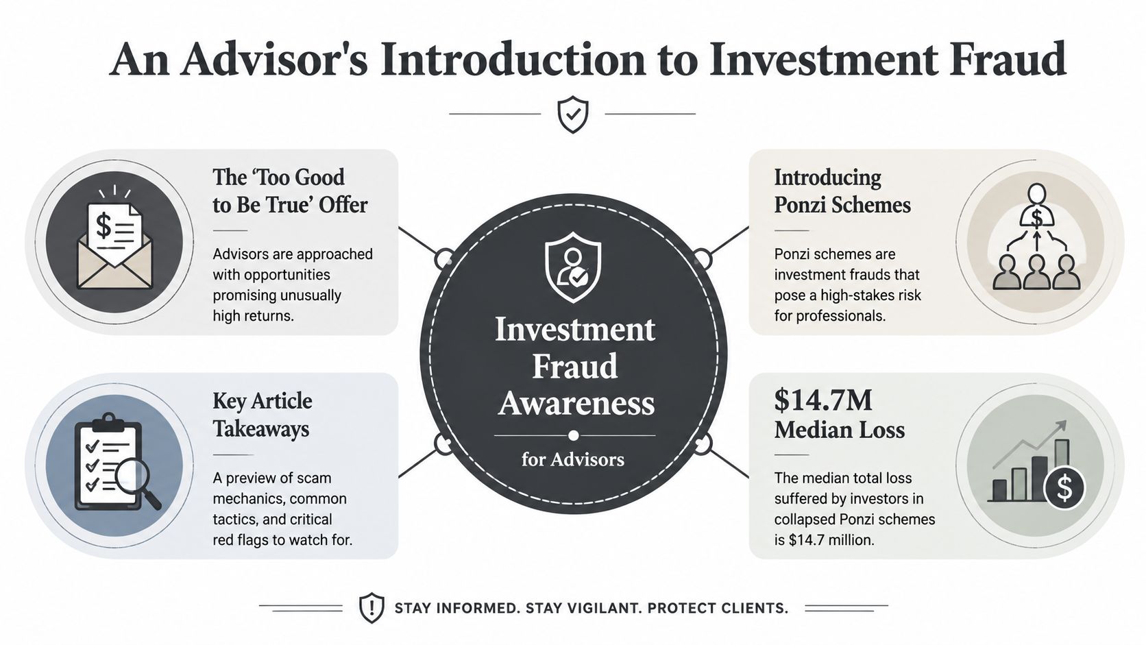 An infographic for financial advisors detailing investment fraud, Ponzi schemes, and associated financial loss risks.