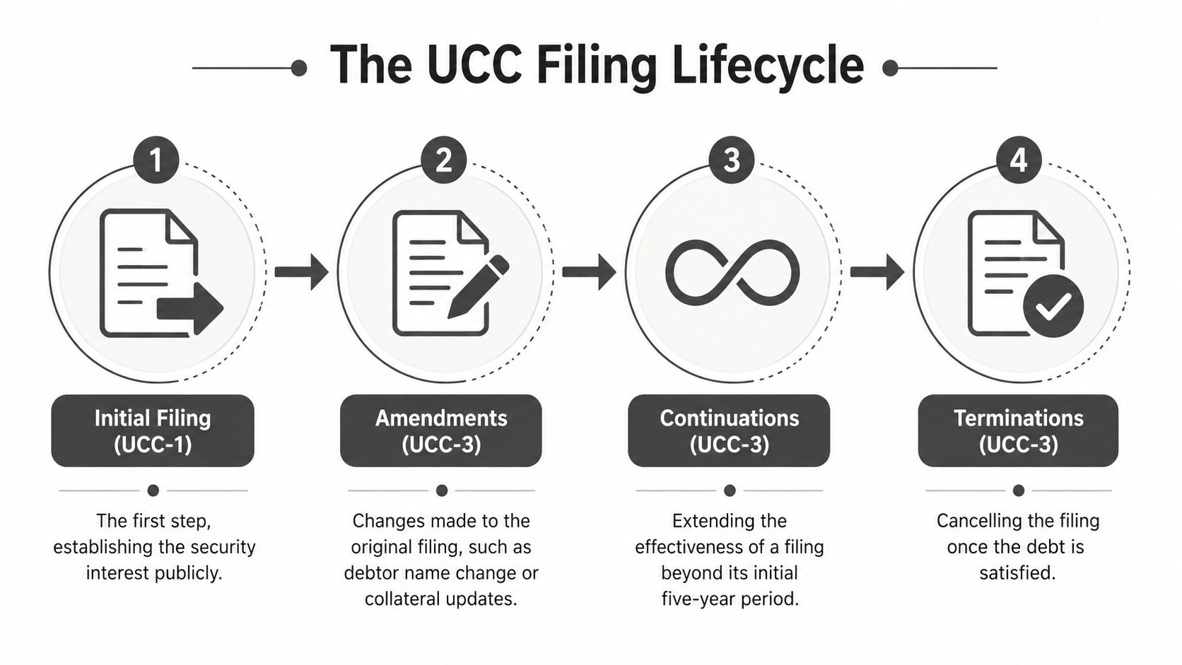 An infographic showing the four stages of the UCC filing lifecycle from initial filing to termination.