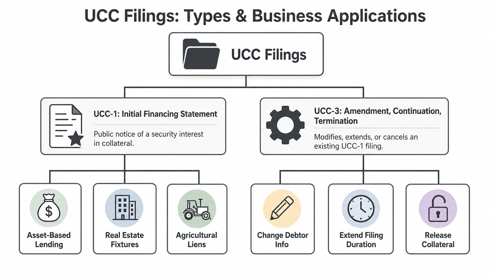A diagram illustrating UCC filings, covering UCC-1 financing statements and UCC-3 amendments, continuations, and terminations.