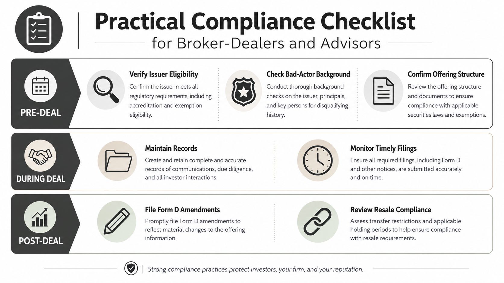 A practical compliance checklist for broker-dealers and advisors detailing pre-deal, during-deal, and post-deal regulatory steps.