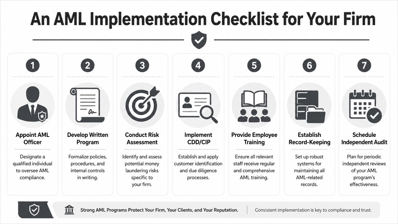 A checklist of seven essential steps for firms to implement a comprehensive anti-money laundering compliance program.