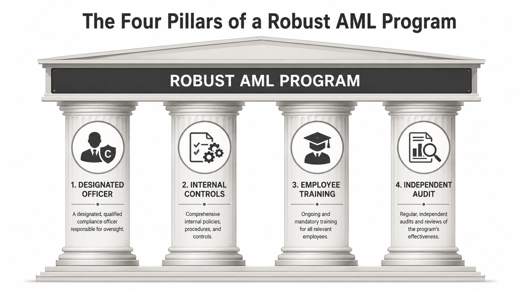 An infographic representing the four pillars of a robust anti-money laundering compliance program, including officer and audit requirements.