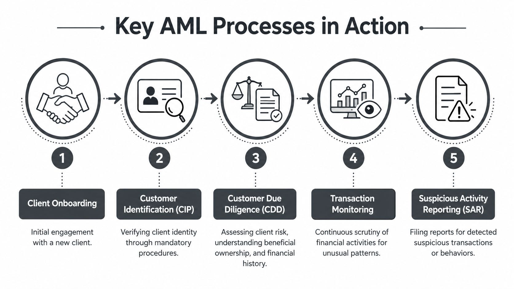 A five-step infographic illustrating the core anti-money laundering compliance processes from onboarding to suspicious activity reporting.