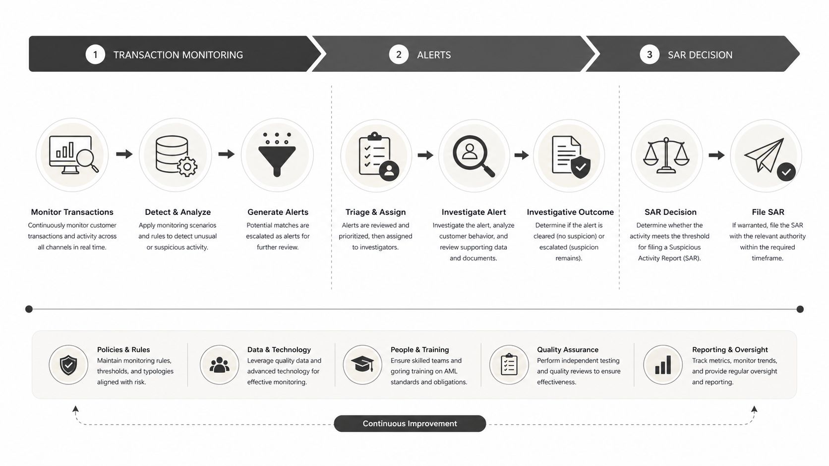 A diagram illustrating the three-stage anti-money laundering compliance process, including transaction monitoring, alert investigation, and SAR filing.