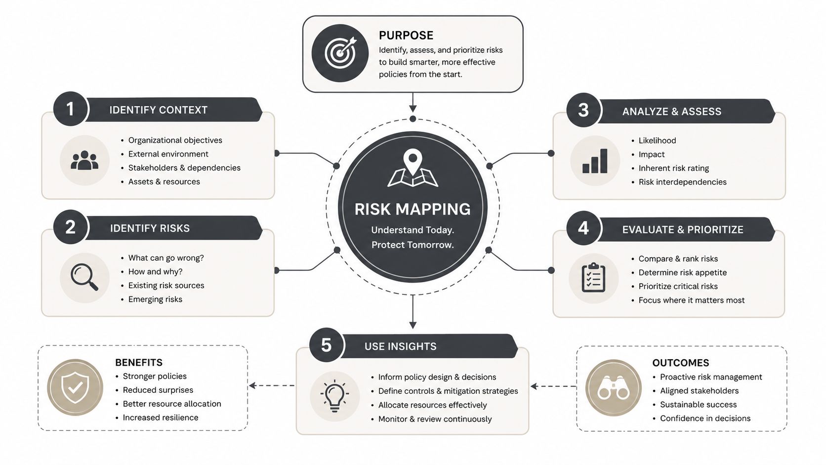 A diagram illustrating a five-step risk mapping process to identify, analyze, prioritize, and manage organizational risks.