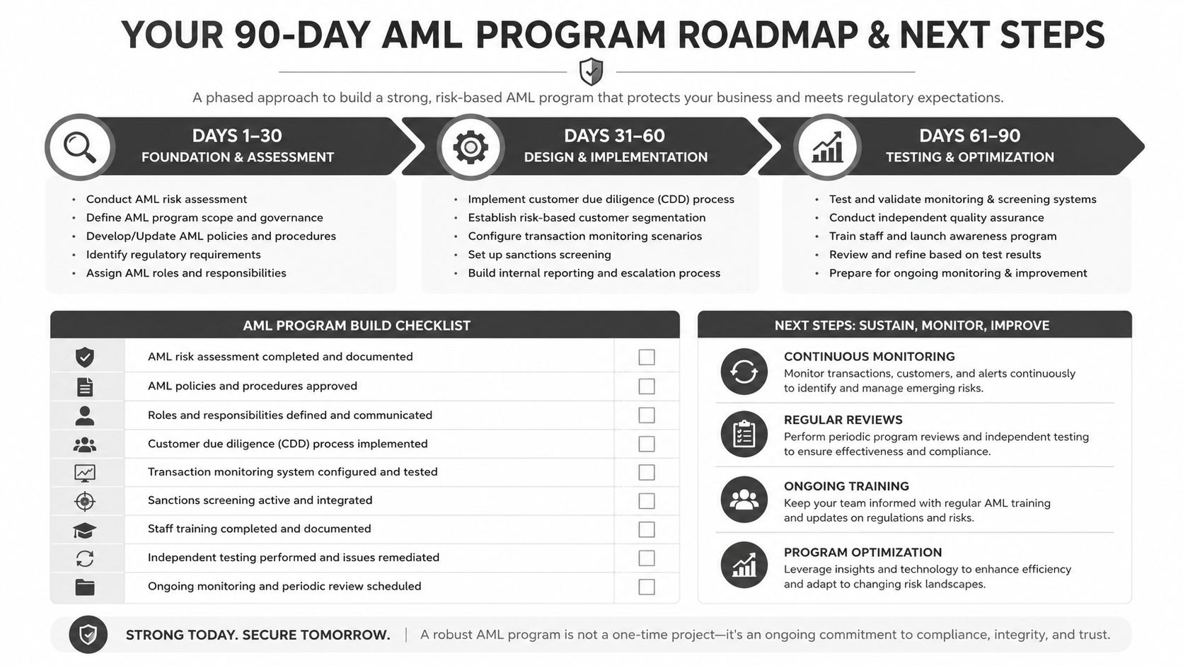 A 90-day roadmap chart outlining steps for developing a comprehensive anti-money laundering compliance program for businesses.