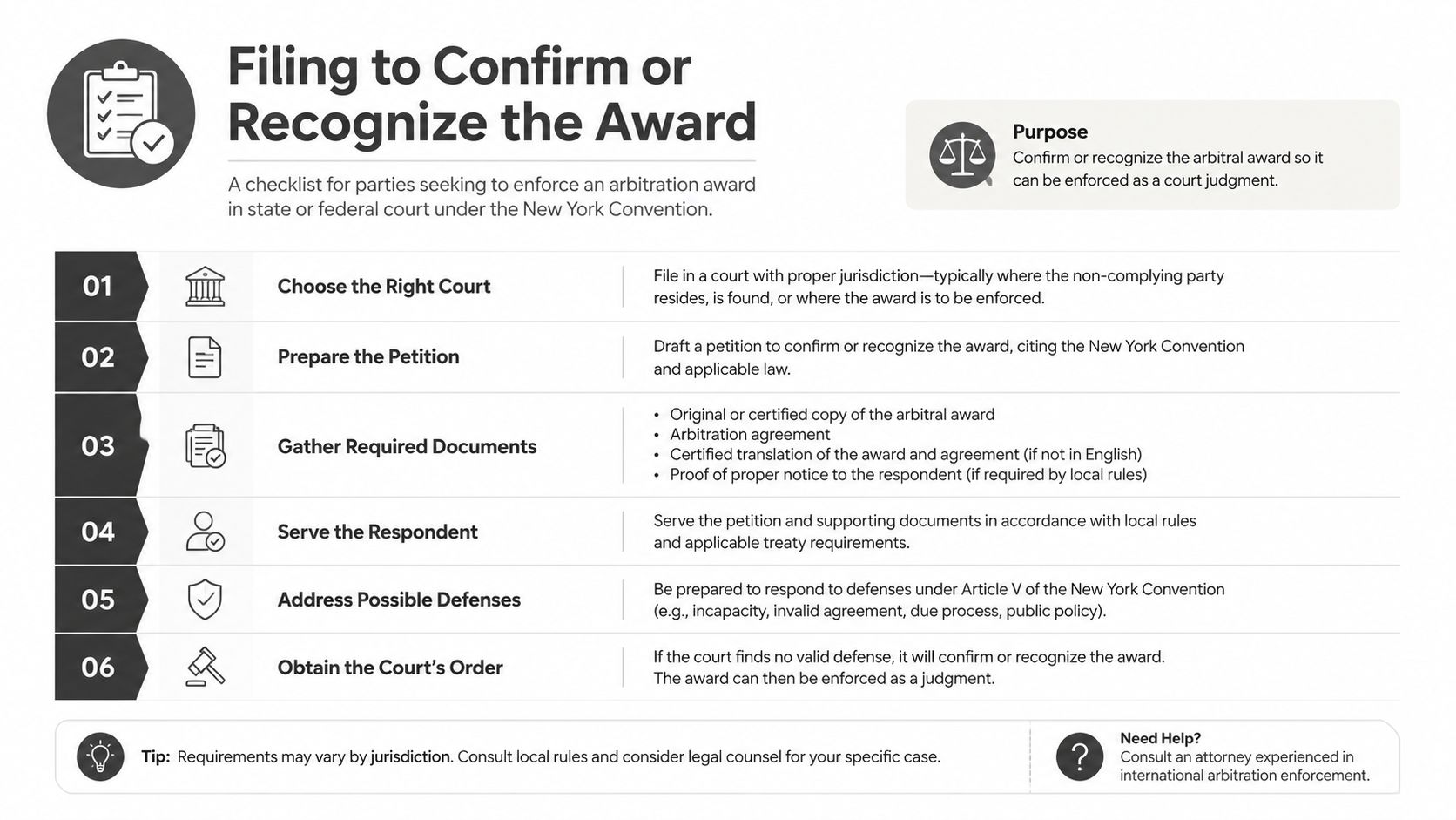 A six-step infographic guide detailing the legal process for confirming and enforcing an international arbitration award.
