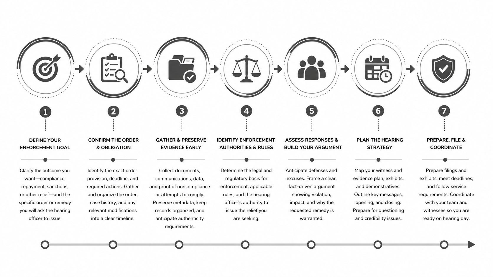 A seven-step process infographic for planning and managing an effective enforcement hearing strategy.